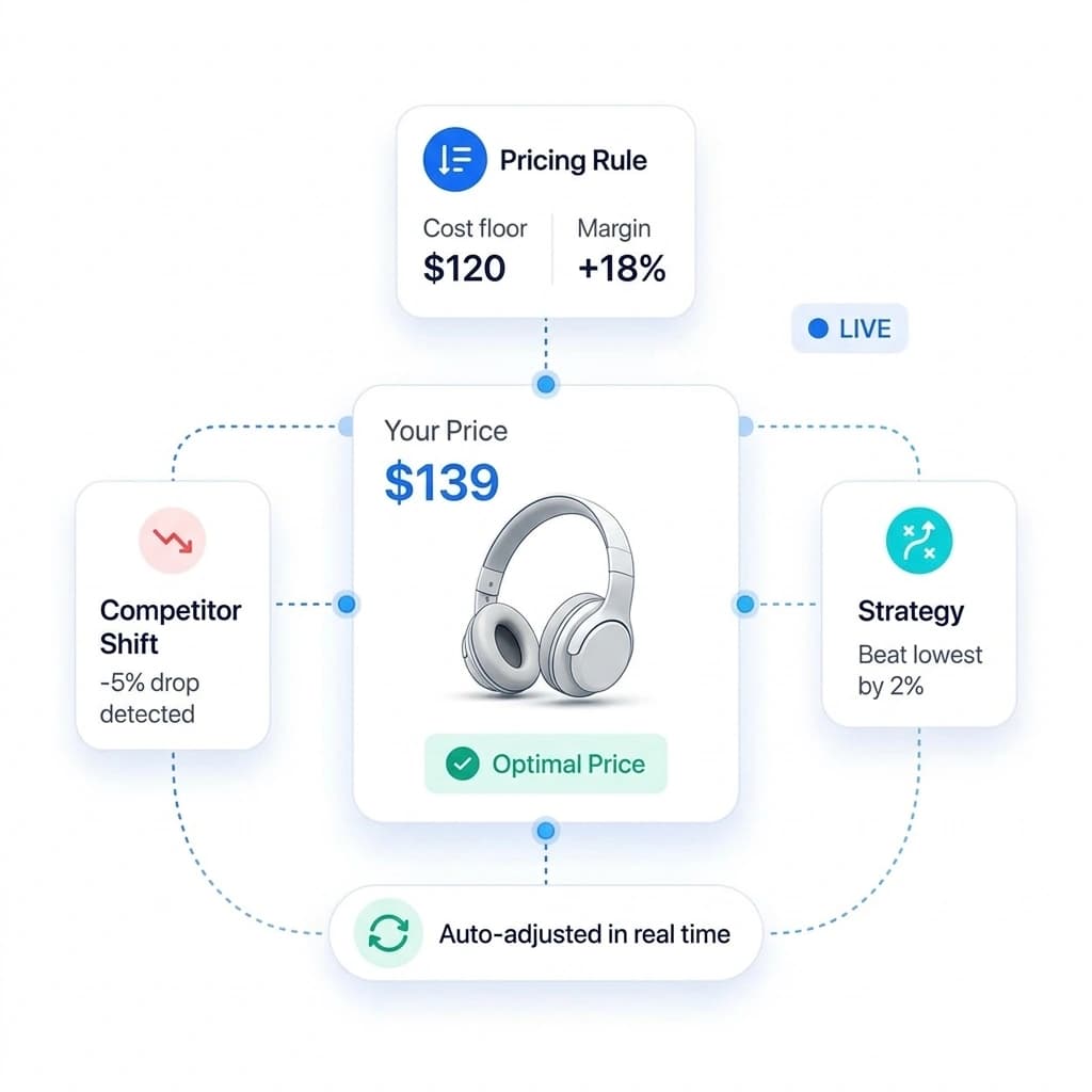 Automate your pricing strategy
