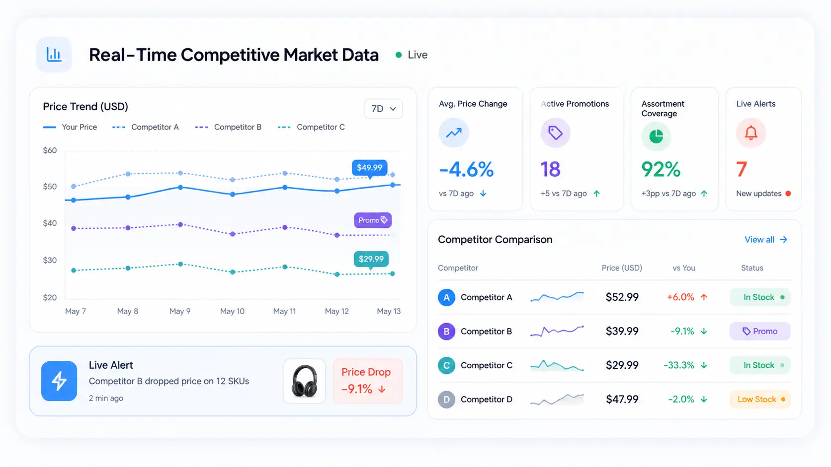 On-demand competitive data with [span_primary_bold]97.2% SLA[/span_primary_bold]