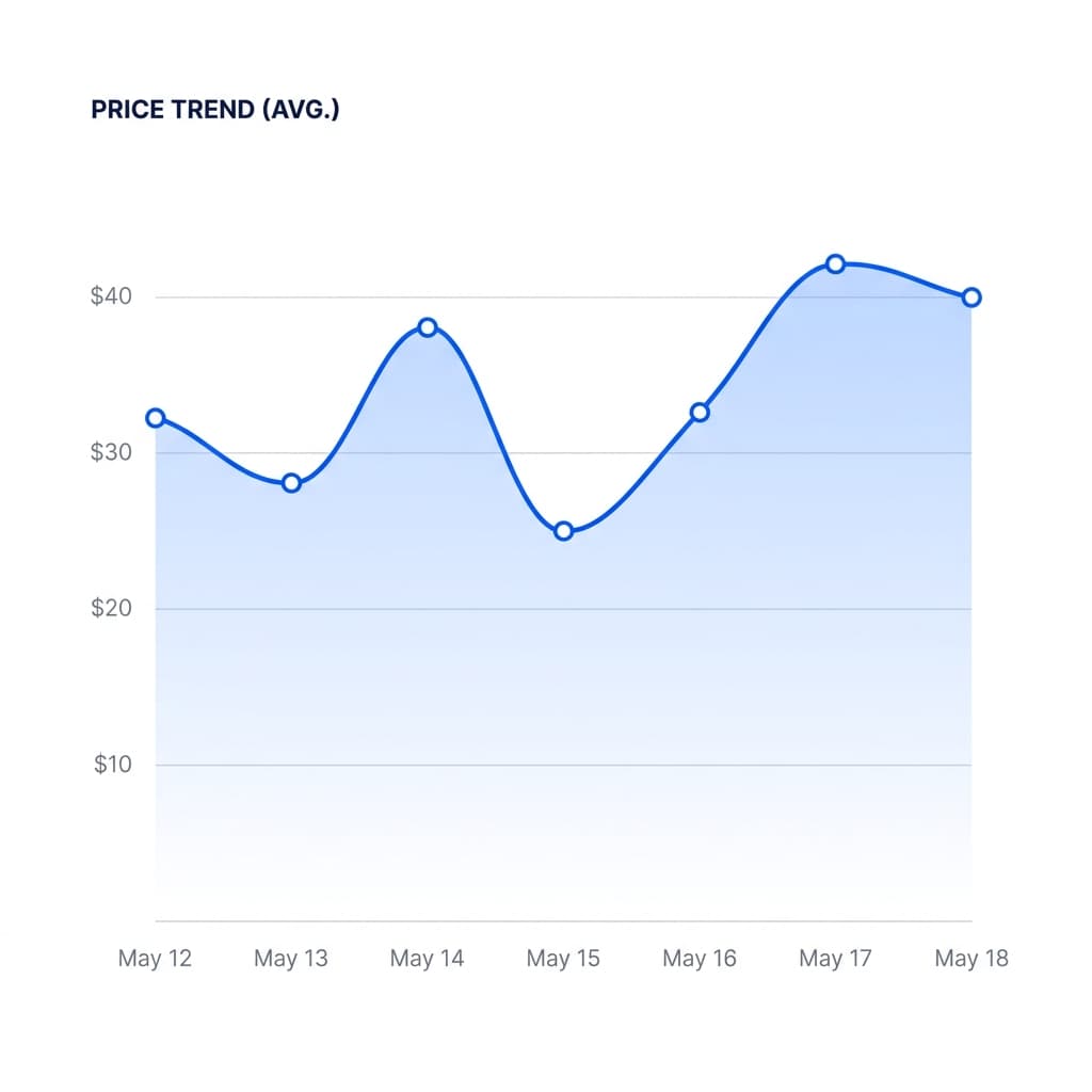 Fiyat Trend Grafiği